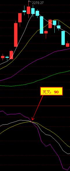 KDJ从入门到精通：KDJ黄金交叉与死亡交叉，看完受益匪浅！