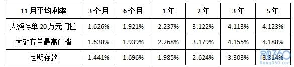 年末银行揽储忙 储户如何吃肉？大额存单了解一下