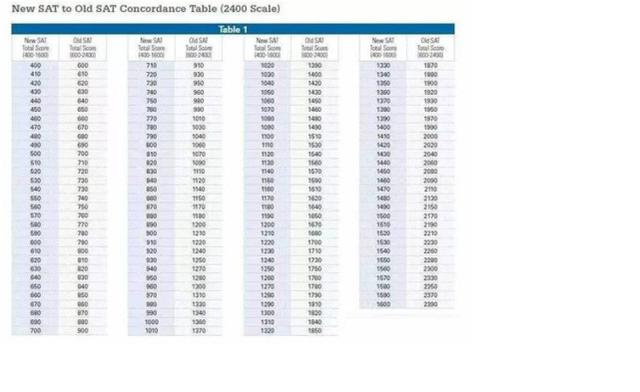 SAT阅读680是黄金分割点吗