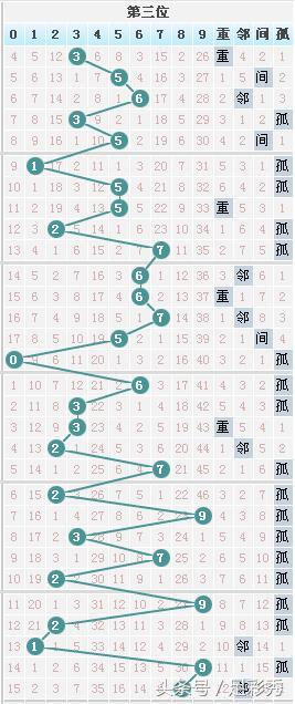 七星彩081期独胆英雄旧图新规律，让您中奖手到擒来