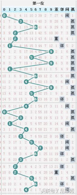 七星彩081期独胆英雄旧图新规律，让您中奖手到擒来