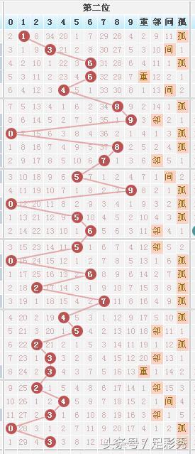 七星彩081期独胆英雄旧图新规律，让您中奖手到擒来