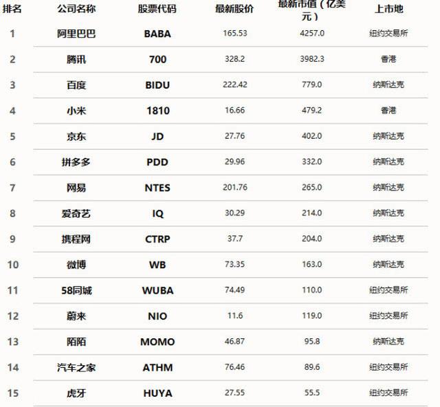 中国科技互联网公司市值排名：拼多多抢眼小米第四，第一没话说！