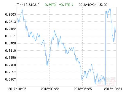 富国中证工业4.0指数分级净值下跌2.01% 请保持关注