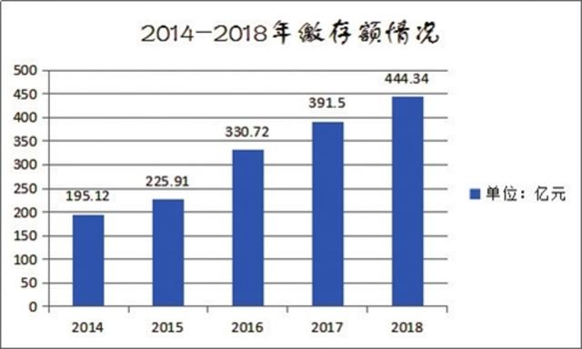 《苏州市住房公积金2018年年度报告》出炉