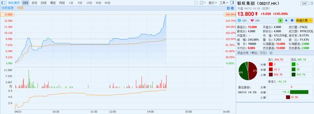 创业板新股频受追捧 联旺集团再飙245%