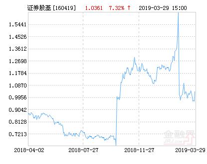 华安中证全指证券公司指数分级净值上涨7.32% 请保持关注