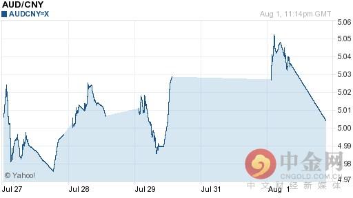 今日澳元对人民币汇率走势图查询2016年08月02日