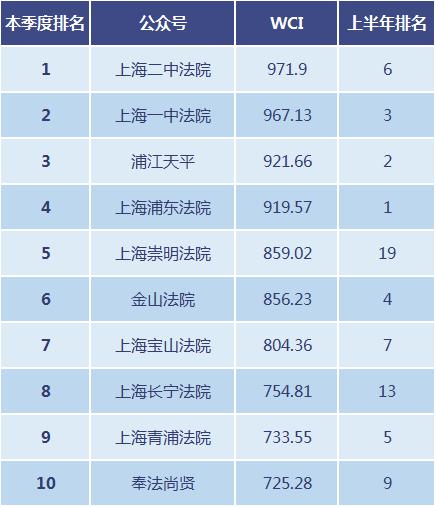 法院资讯：网络“爆文”是怎样炼成的？第三季度上海法院微信公众号解读