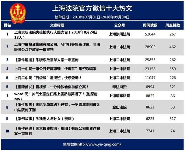 法院资讯：网络“爆文”是怎样炼成的？第三季度上海法院微信公众号解读