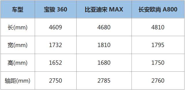 6座MPV宝骏360明天上市，想尝尝1万块钱1个座的滋味吗？