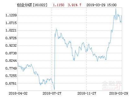 富国创业板指数分级净值上涨3.91% 请保持关注