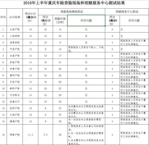 重庆车主注意了 这7家保险公司车险报案后到达现场慢