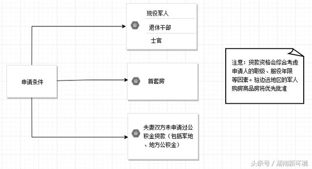 最详细：2018年军人购房公积金贷款政策