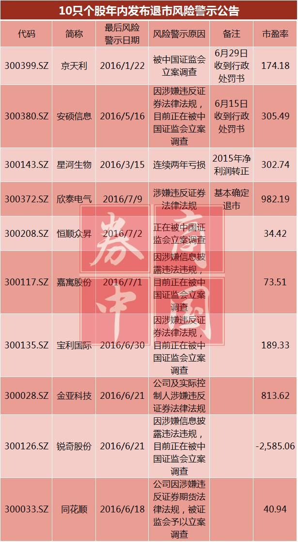 谁会是下一个欣泰电气？最该关注这6只创业板个股退市风险