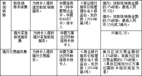 最新各行信用卡取现手续费汇总（2016）