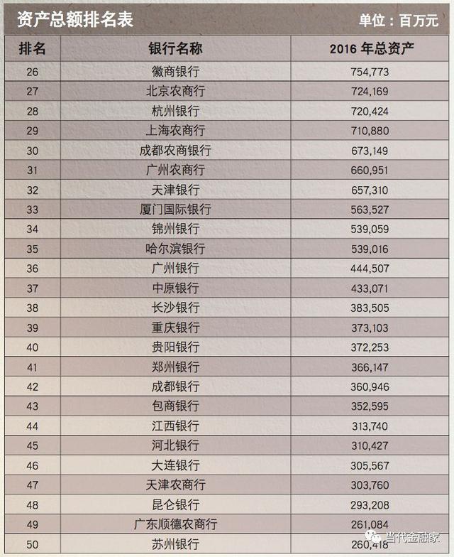 中国银行业TOP50排行榜！