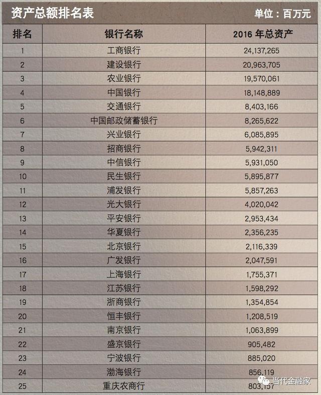 中国银行业TOP50排行榜！