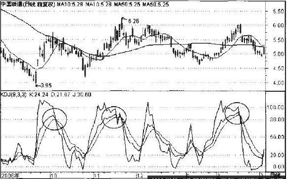 KDJ指标的死亡交叉运用