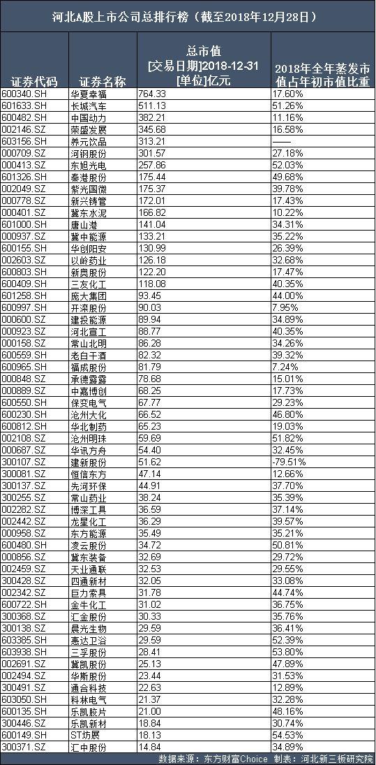 2018年收官 河北A股上市企业总市值大排名！