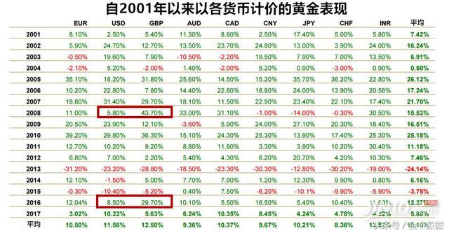 这样买黄金你可能会错过1个亿？美元和人民币都比不上这个货币！