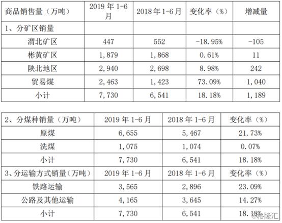 中绩增收不增利，陕西煤业(601225.SH)下半年能否迎来好转？