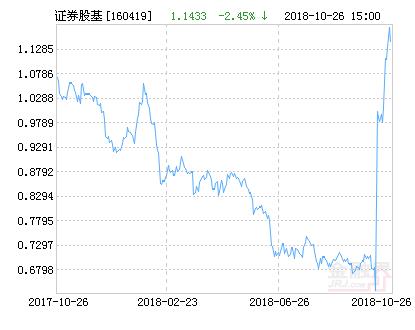 华安中证全指证券公司指数分级净值下跌2.45% 请保持关注