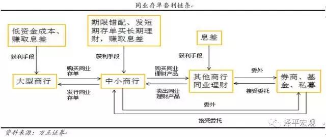 同业存单的罪与罚：套利链条与监管影响