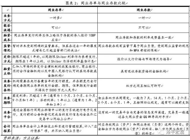 同业存单的罪与罚：套利链条与监管影响