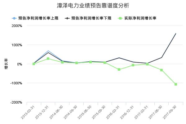 漳泽电力发布2018年年报业绩预告