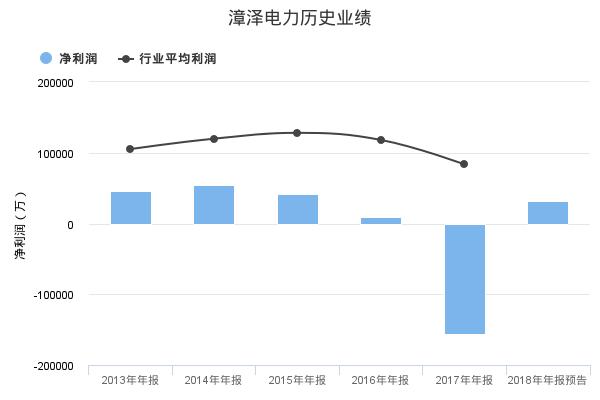 漳泽电力发布2018年年报业绩预告