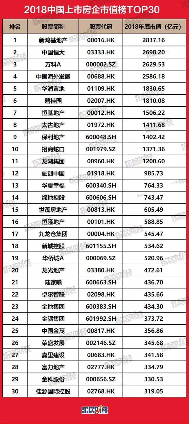 独家发布｜2018中国上市房企市值涨跌排行榜