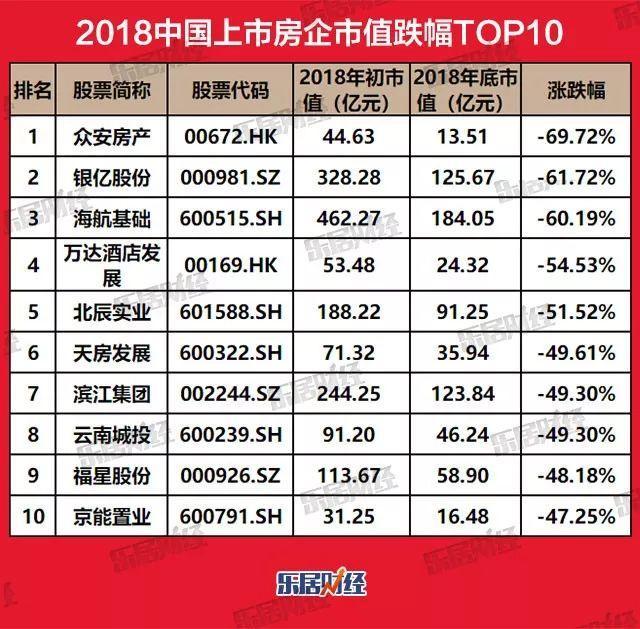 独家发布｜2018中国上市房企市值涨跌排行榜