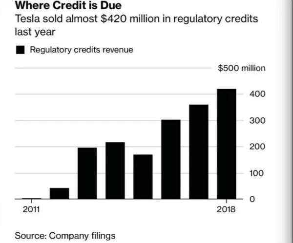通用、FCA都是买家，特斯拉被曝九年卖碳排放积分赚百亿元