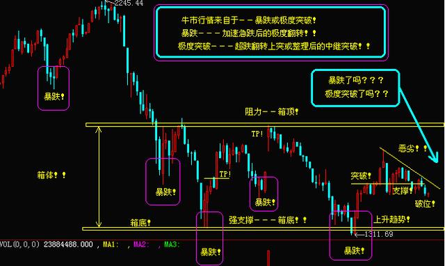 炒股秘籍—如何辨别股价的支撑和压力