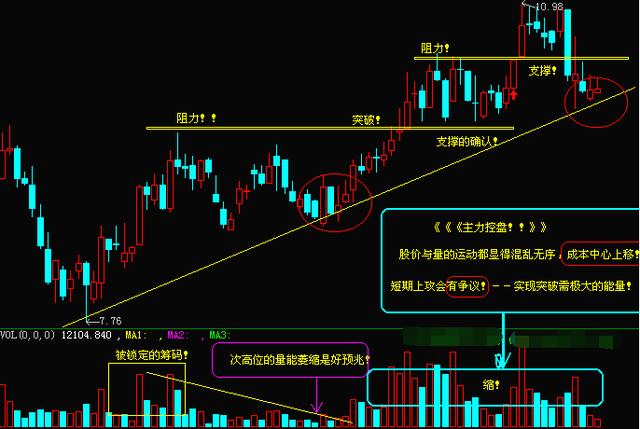 炒股秘籍—如何辨别股价的支撑和压力