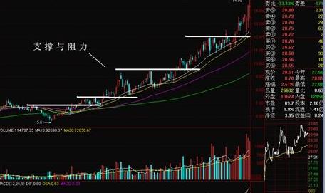 炒股秘籍—如何辨别股价的支撑和压力