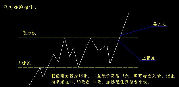 炒股秘籍—如何辨别股价的支撑和压力