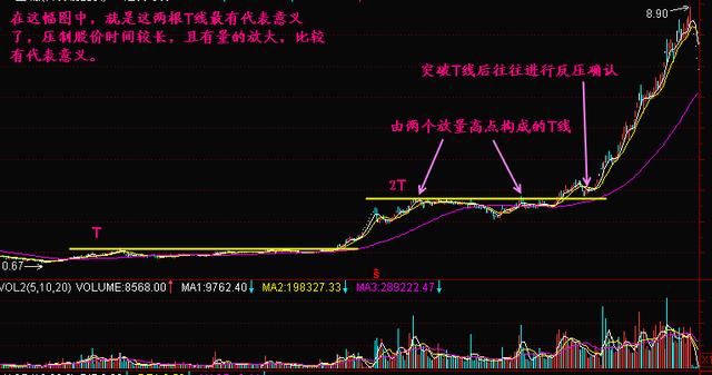 炒股秘籍—如何辨别股价的支撑和压力