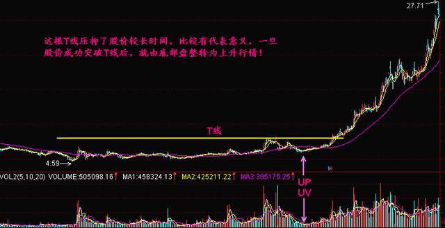 炒股秘籍—如何辨别股价的支撑和压力