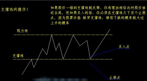 炒股秘籍—如何辨别股价的支撑和压力