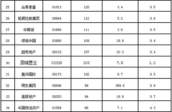 2016年7月港股上市房企市值排行TOP50