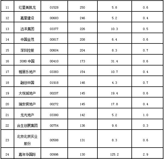 2016年7月港股上市房企市值排行TOP50