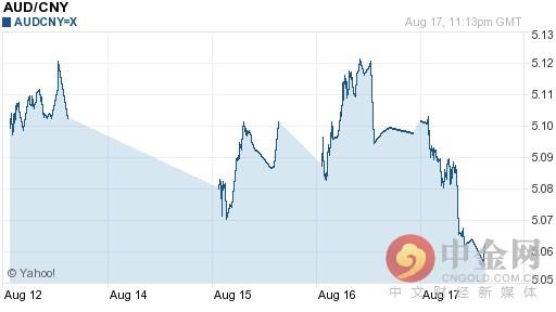 2016年08月18日澳元对人民币今日汇率一览表