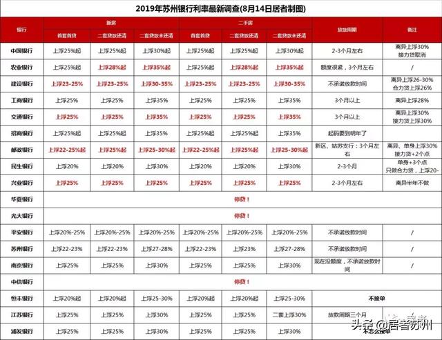 最新！3家停贷2家不接单！多家利率又上浮！苏州18家银行房贷调查