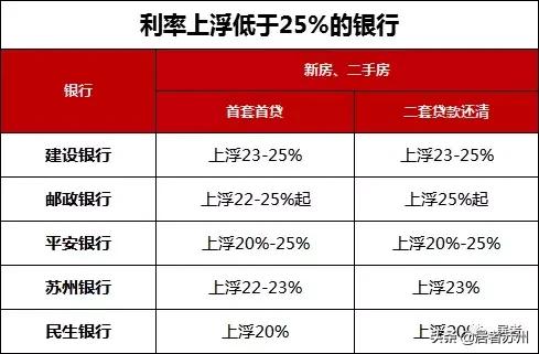 最新！3家停贷2家不接单！多家利率又上浮！苏州18家银行房贷调查