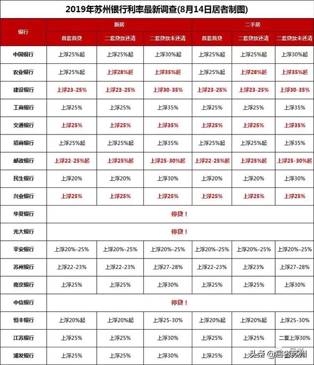 最新！3家停贷2家不接单！多家利率又上浮！苏州18家银行房贷调查