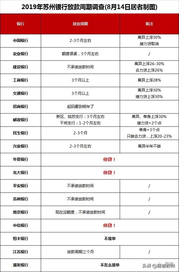 最新！3家停贷2家不接单！多家利率又上浮！苏州18家银行房贷调查