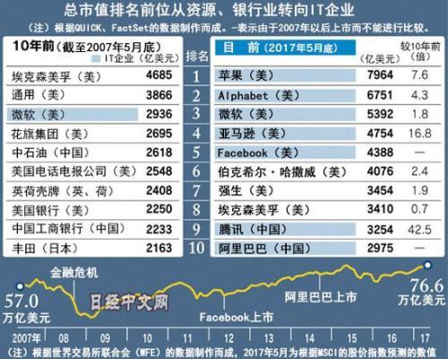 全球股市总市值创新高 市值排名从资源银行转向IT