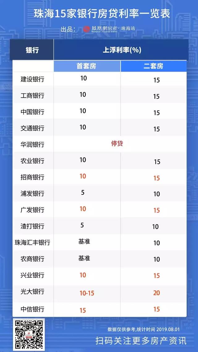 珠海5家银行房贷利率上调！两家上调15%！放款速度也慢了